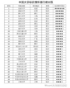 中国大学情怀排行榜：复旦大学居首